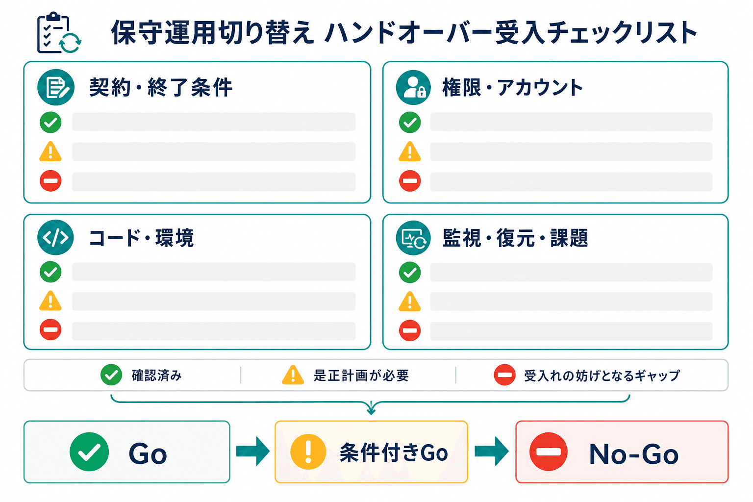 契約、権限、コードと環境、監視・復元・既知課題を確認して移管可否を判断する受入チェック図。
