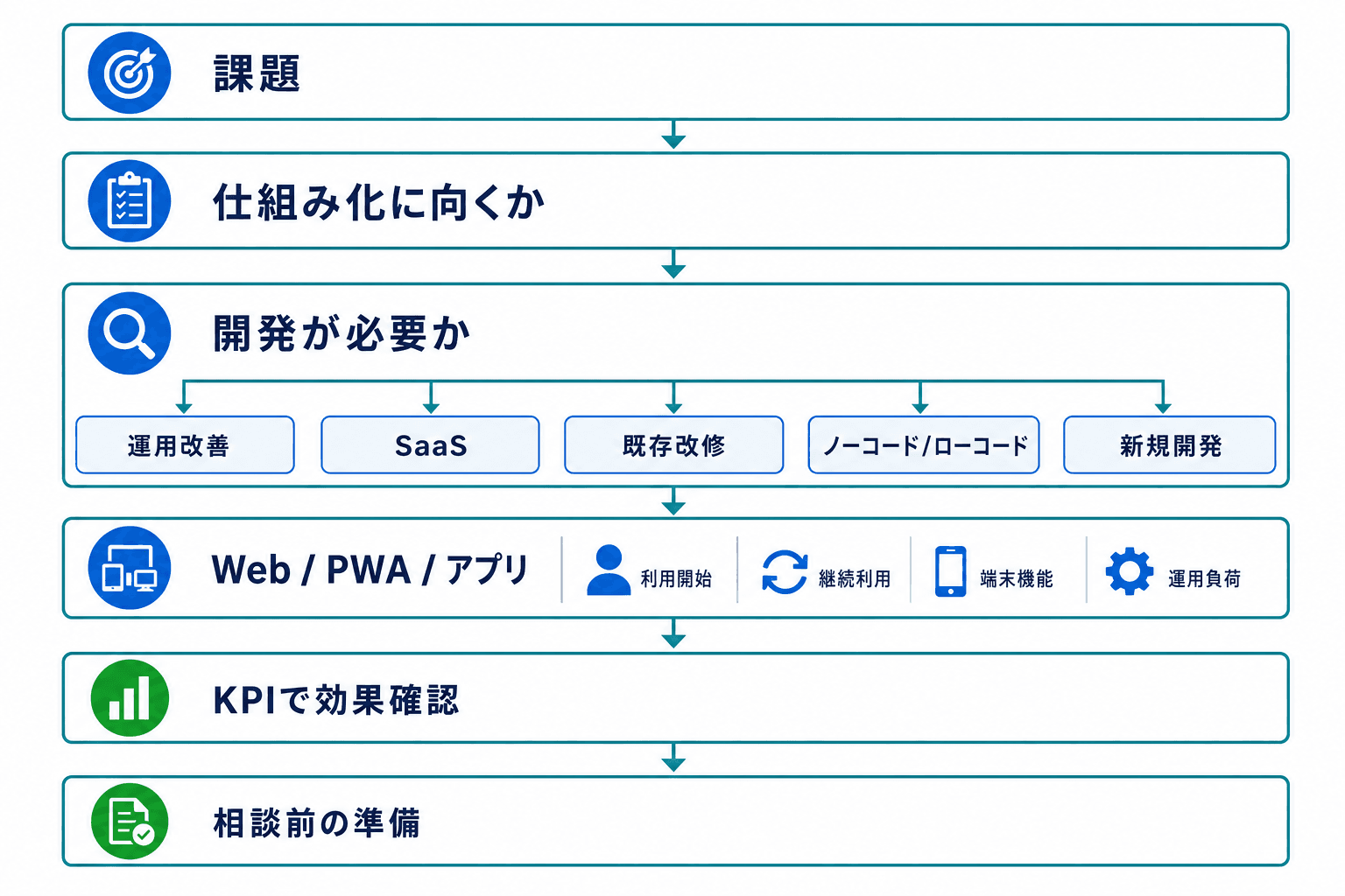 課題整理から開発要否、Webかアプリかの選択、KPI設定、相談前準備までの判断順序を示したフロー図