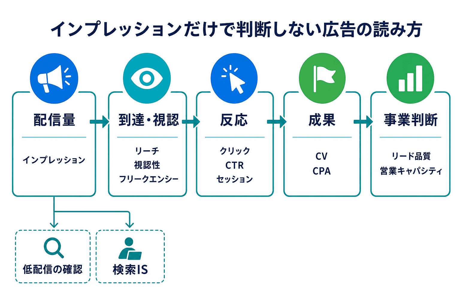 インプレッションを起点に、到達・視認、反応、成果、事業判断へ確認を進めるWeb広告レポートの全体図。低配信時の確認と検索広告のインプレッションシェアも分岐として示している。