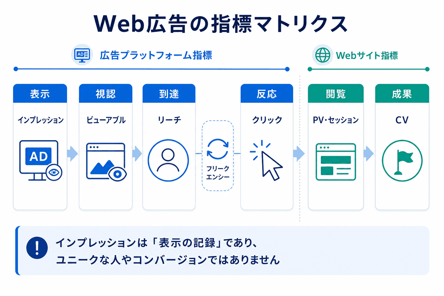 インプレッション、ビューアブル、リーチ、クリック、PV・セッション、CVの対象を、表示から成果までの流れで比較した図。