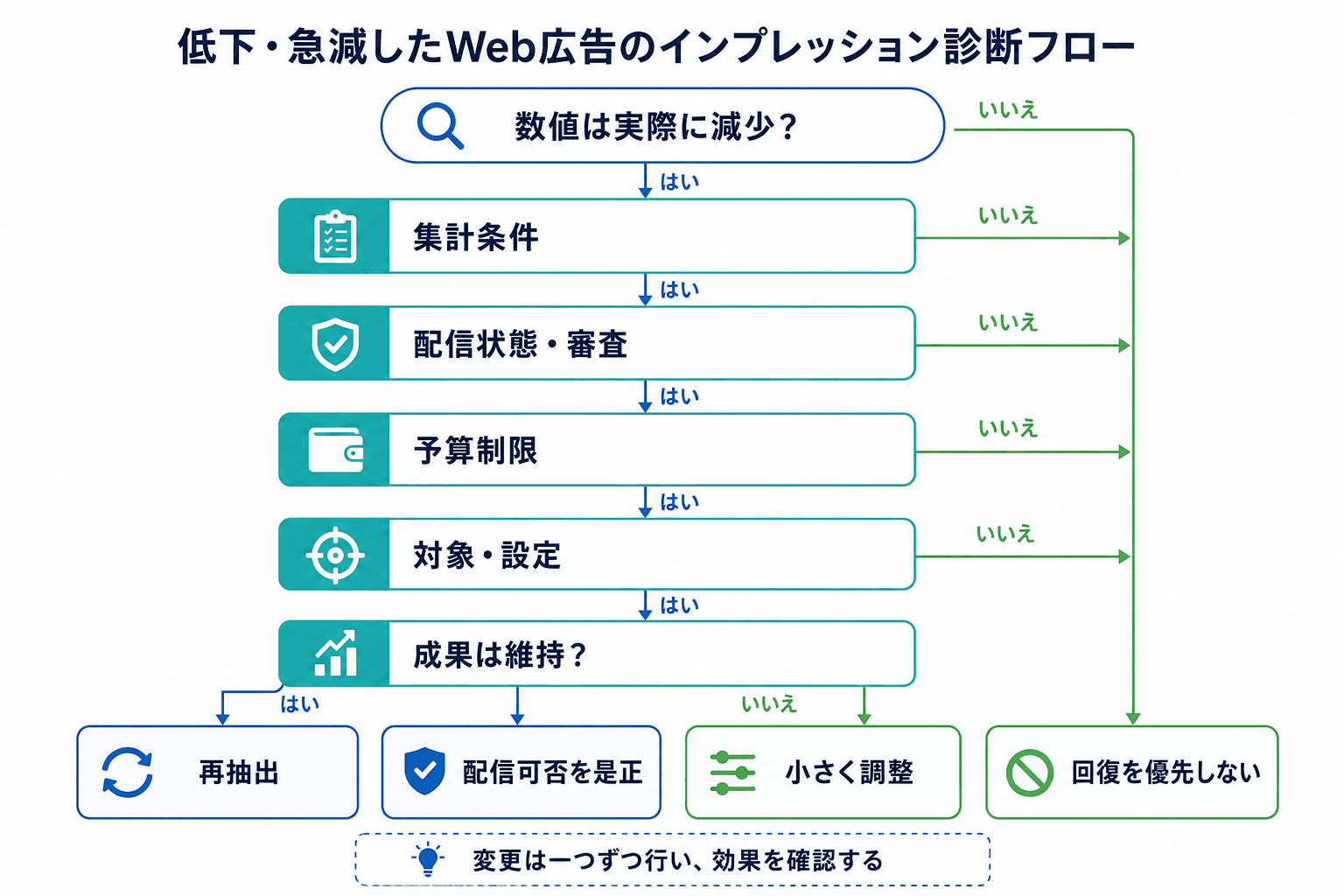 インプレッションが少ない・急減した場合に、集計条件、配信状態、予算、設定、成果を順に確認して対応を決めるフロー図。