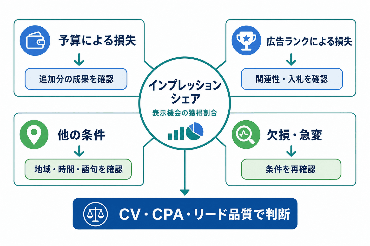 検索広告のインプレッションシェアを、予算損失、広告ランク損失、その他の配信条件、データ確認に分け、CV・CPA・リード品質で判断する図。