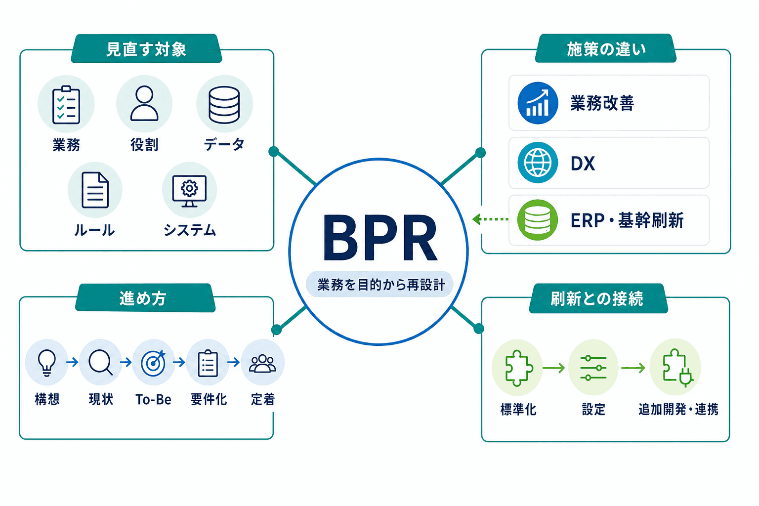 BPRを中心に、見直す対象、業務改善・DX・ERP刷新との違い、進め方、基幹システム刷新との接続を整理した全体図。