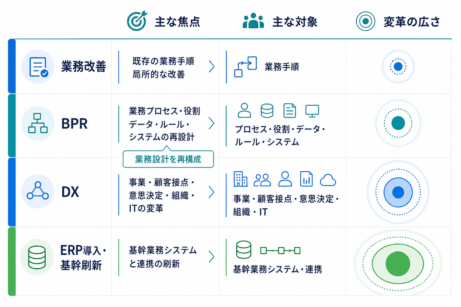 業務改善、BPR、DX、ERP導入・基幹システム刷新を、焦点・対象・変革の広さで比較したマトリクス。