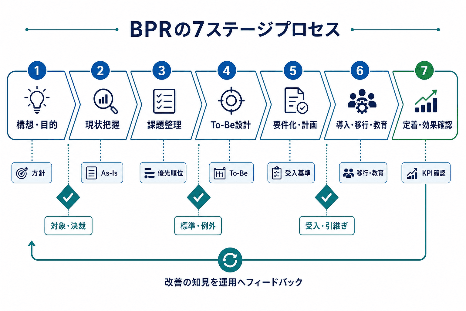 構想・目的設定から現状把握、To-Be設計、要件化、導入、定着までのBPRの7工程と主な判断ゲートを示す図。