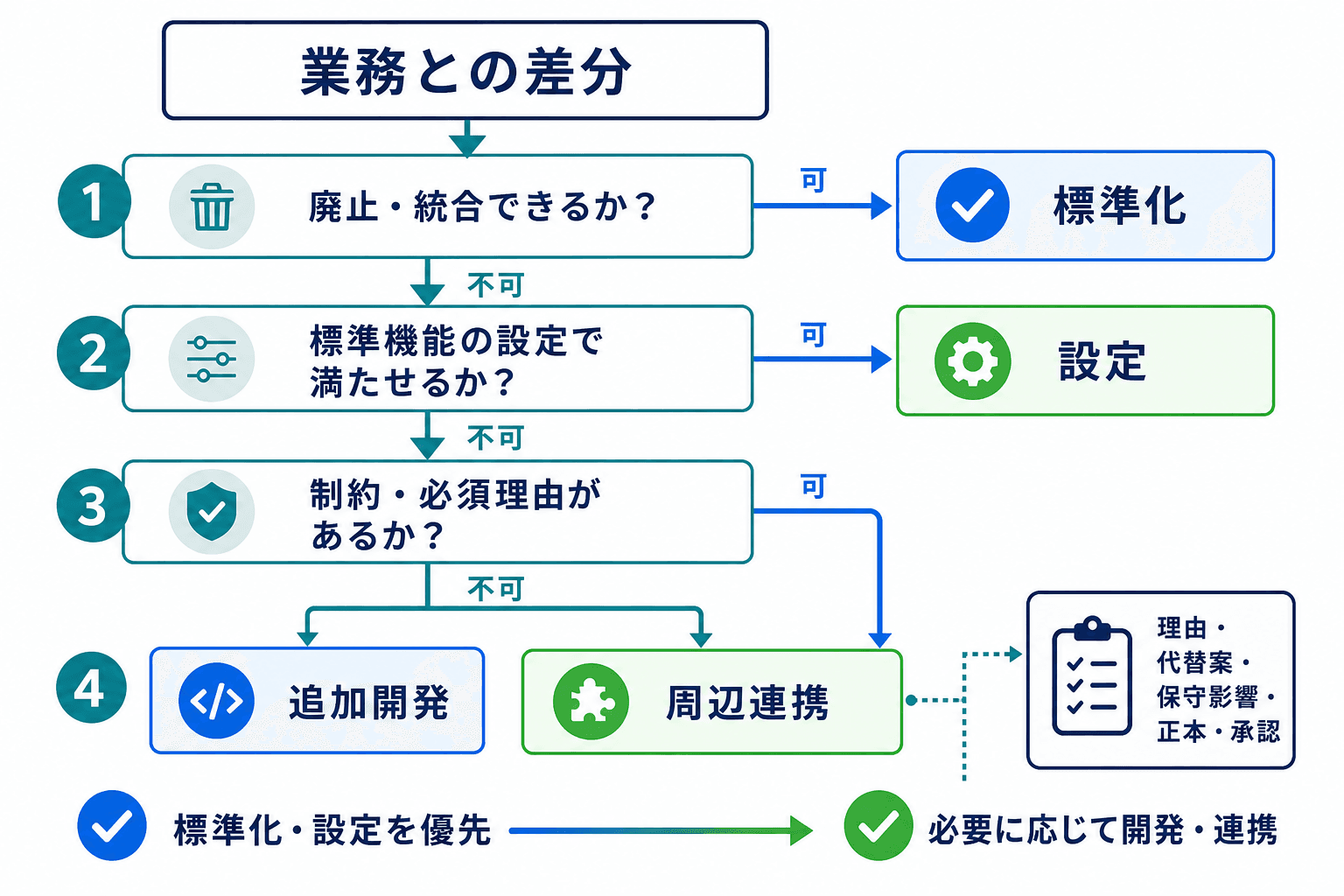 基幹システム刷新で業務差分に対応する際、標準化、設定、追加開発、周辺連携を順に検討する判断フロー。