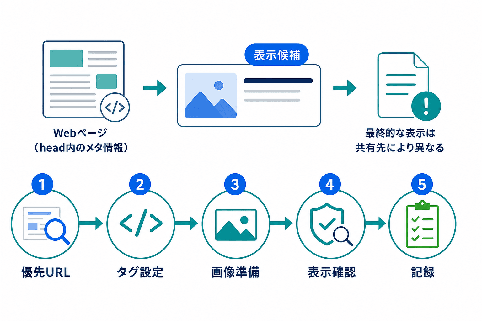 OGP設定の全体像。優先URLの選定、タグ設定、画像準備、公開HTMLと公式確認入口での確認、実際の共有先での確認・記録の順に進める流れ。