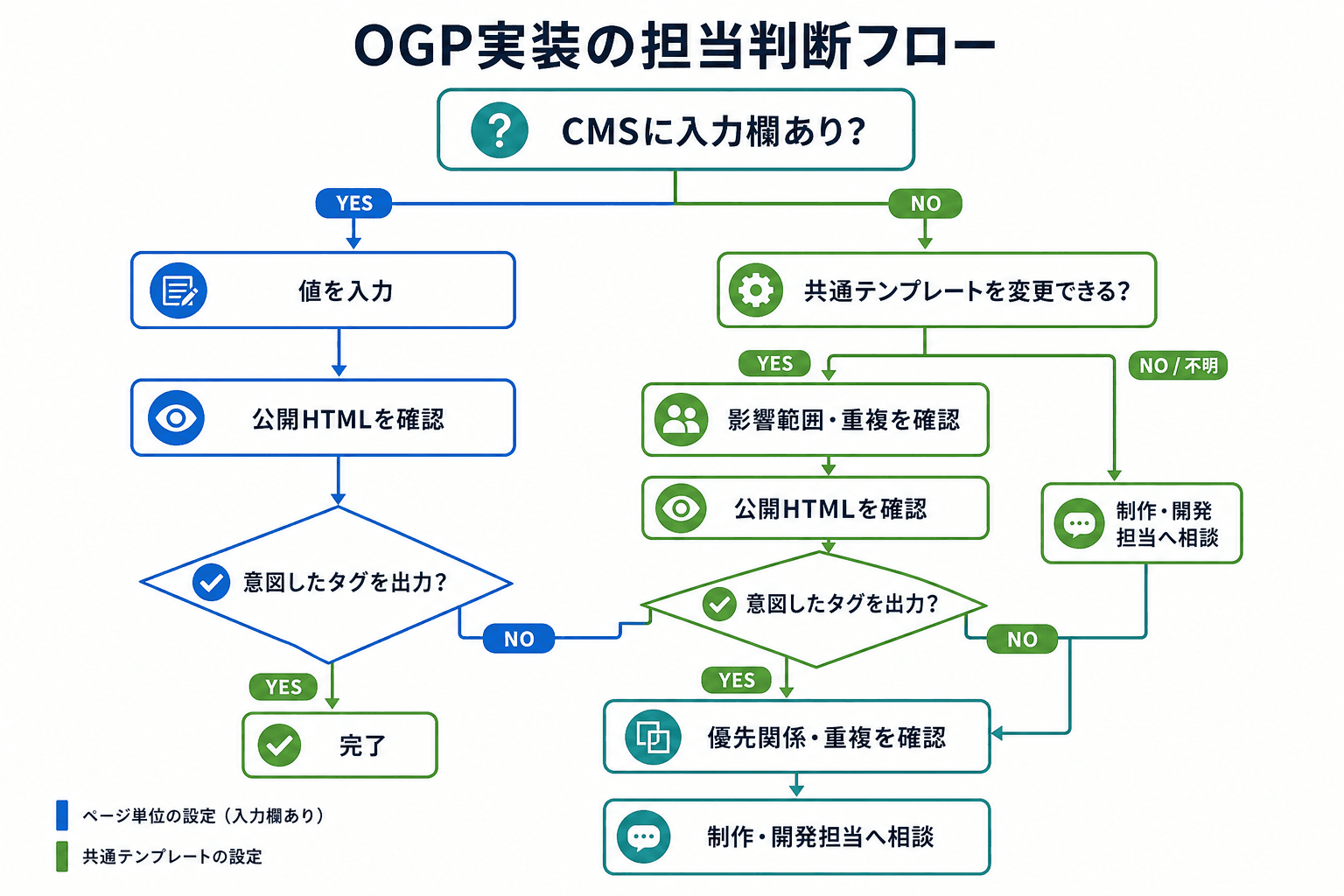 OGP設定で、CMSの入力欄、共通テンプレートの変更可否、公開HTMLの出力確認に応じて対応先を切り分ける判断フロー。