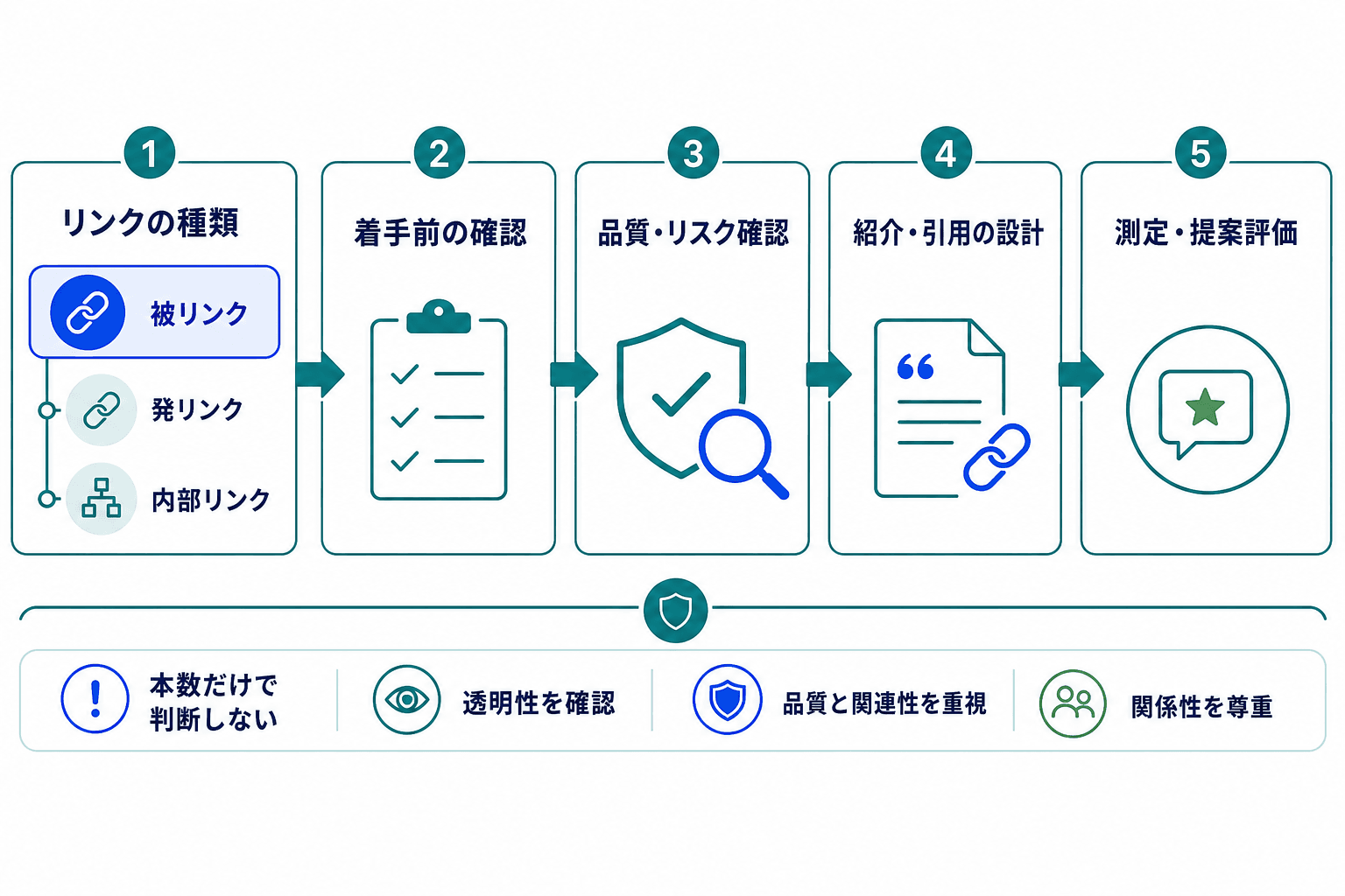 被リンクの基礎理解から、施策前の確認、品質とリスクの確認、紹介される情報の設計、効果測定と提案評価へ進む全体像。
