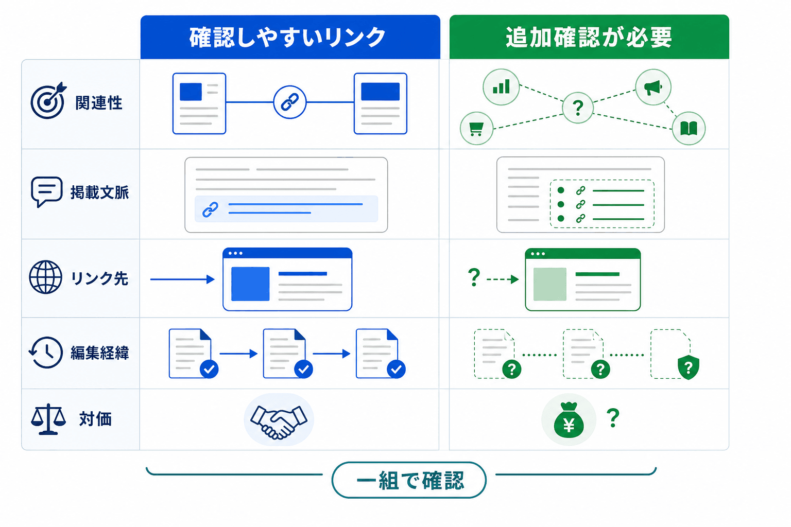 被リンクの品質を、関連性、掲載文脈、リンク先、編集経緯、対価を一組として確認する比較図。