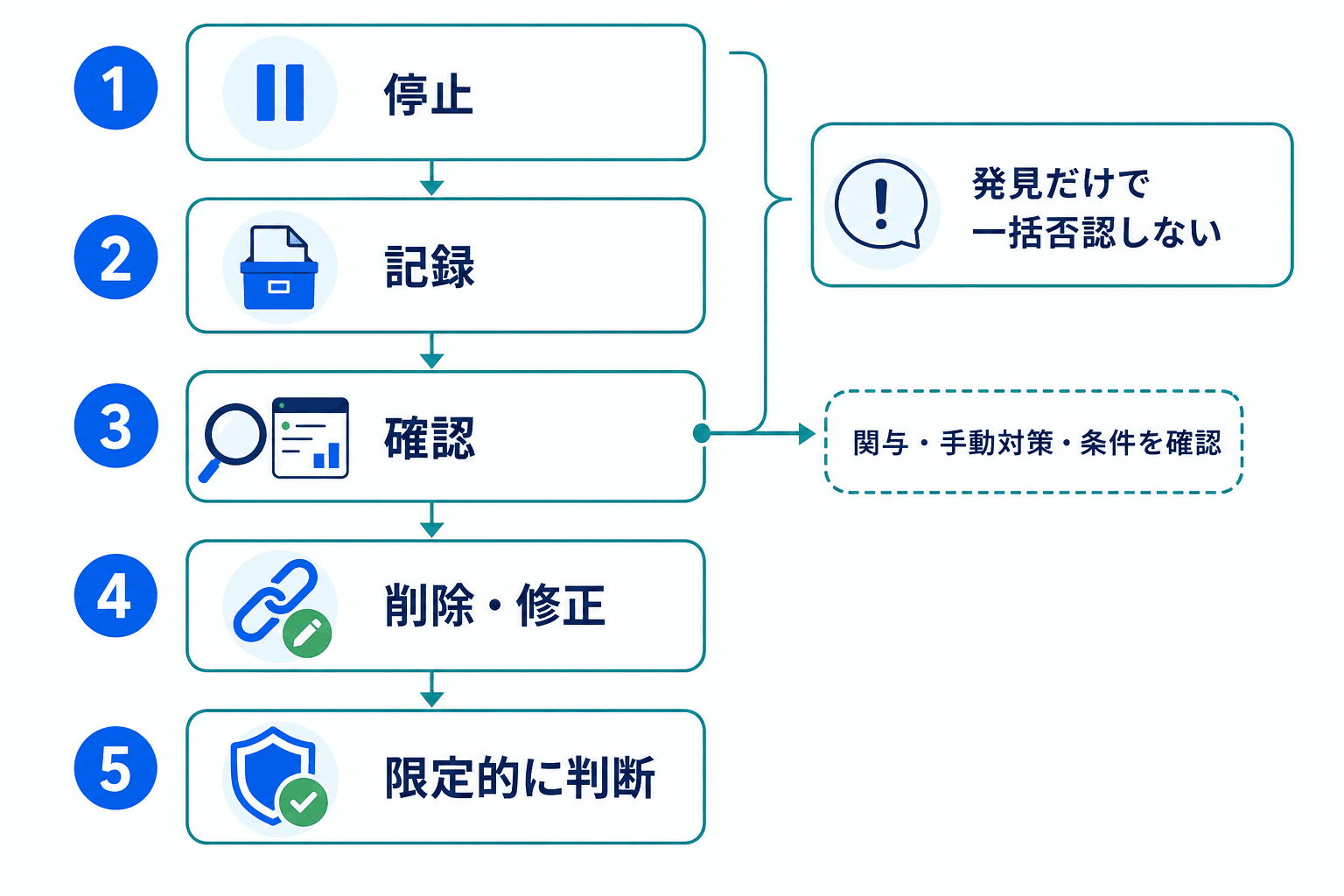 不審な被リンクへの対応を、停止、記録、確認、削除・修正、限定的な判断の順に示したフロー。