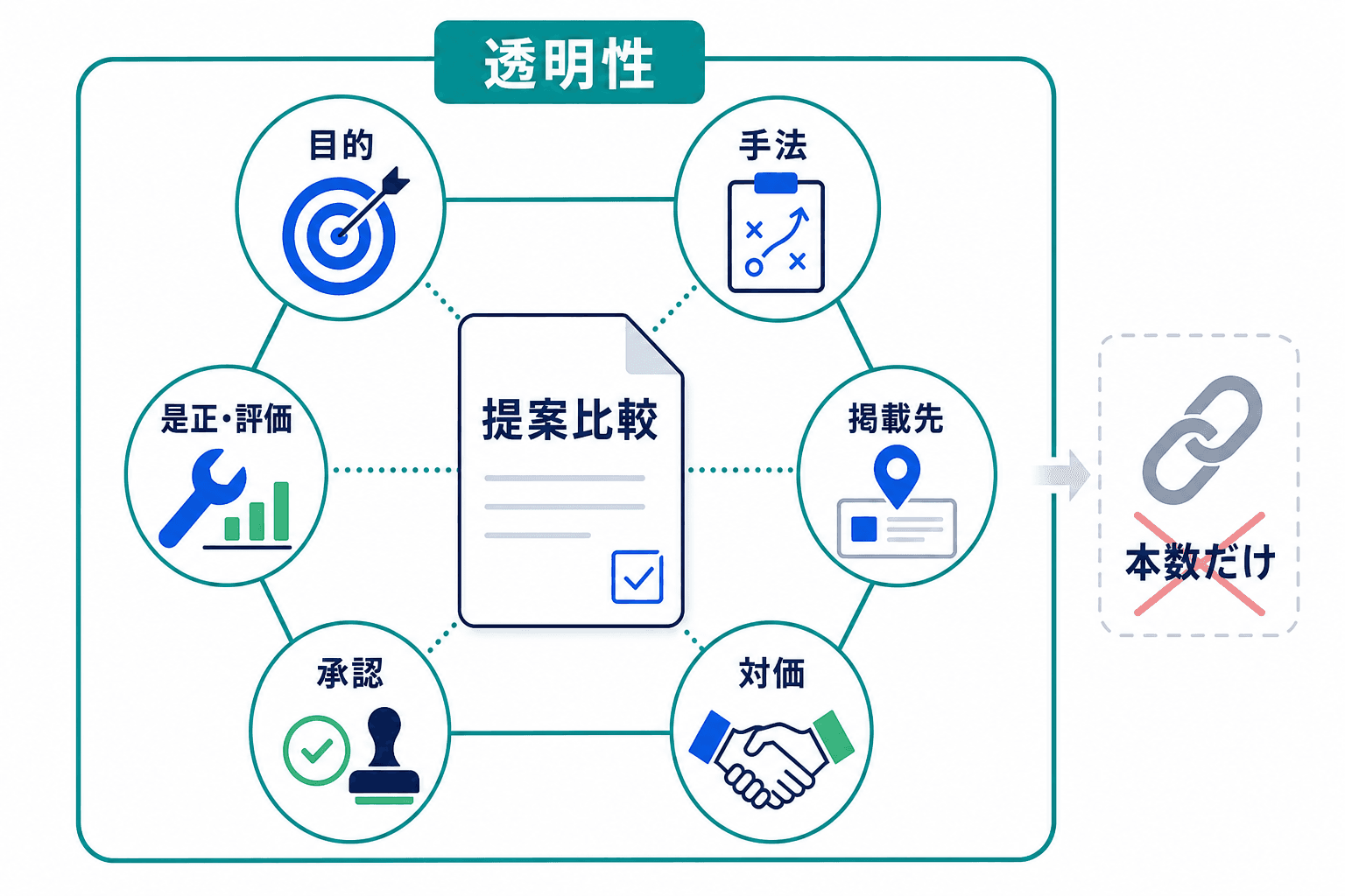 SEO会社の被リンク施策提案を、目的、手法、掲載先、対価、承認、是正・評価の6項目で確認する図。