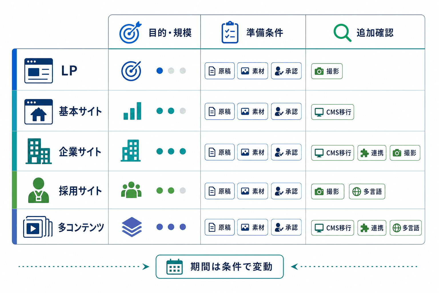 サイト類型ごとに、目的・規模、準備条件、移行や連携などの追加確認事項を比較するマトリクス図