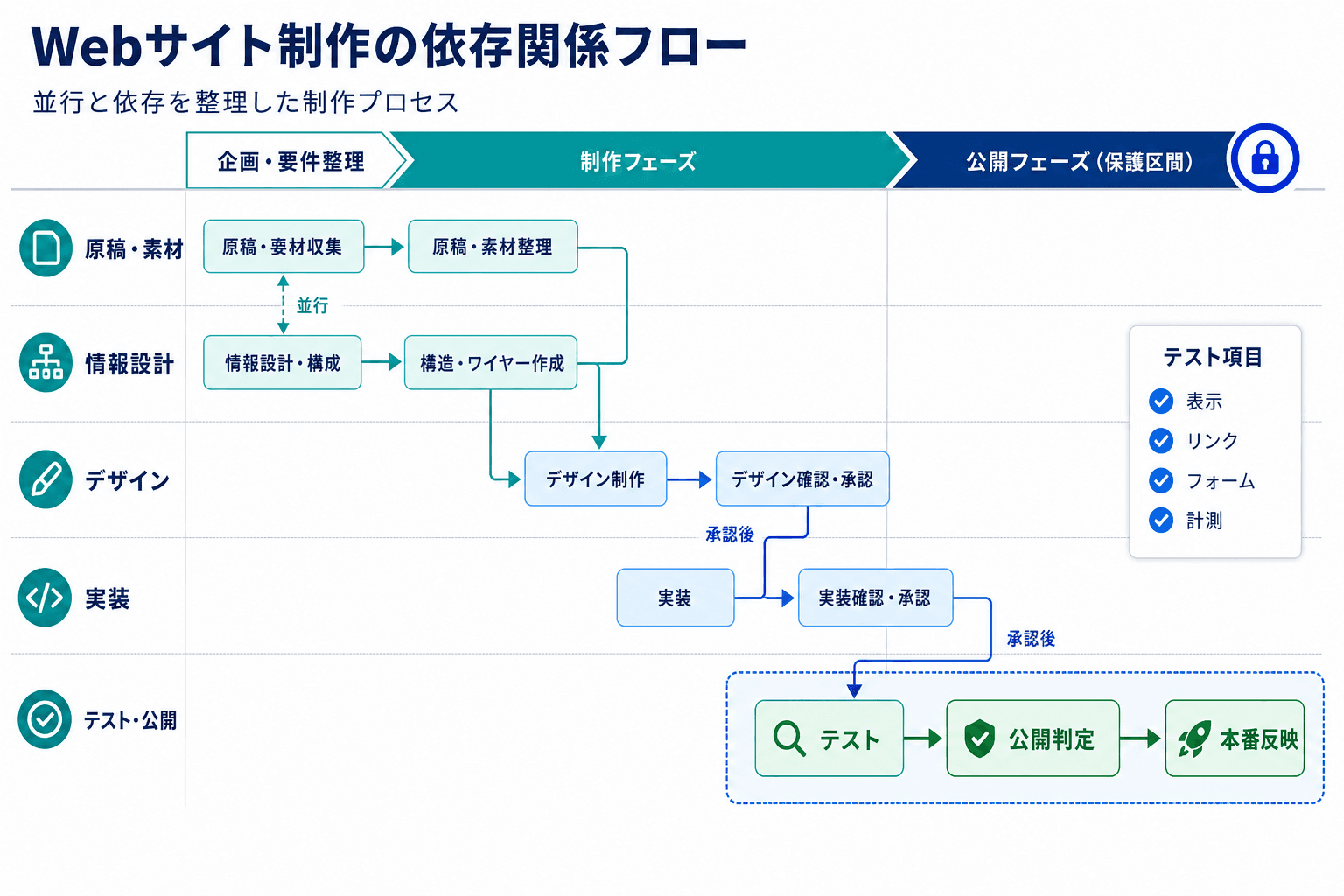 原稿・素材と情報設計は並行し、承認済み画面から実装を進め、テスト・公開判定・本番反映は後半に順番に行う依存関係図