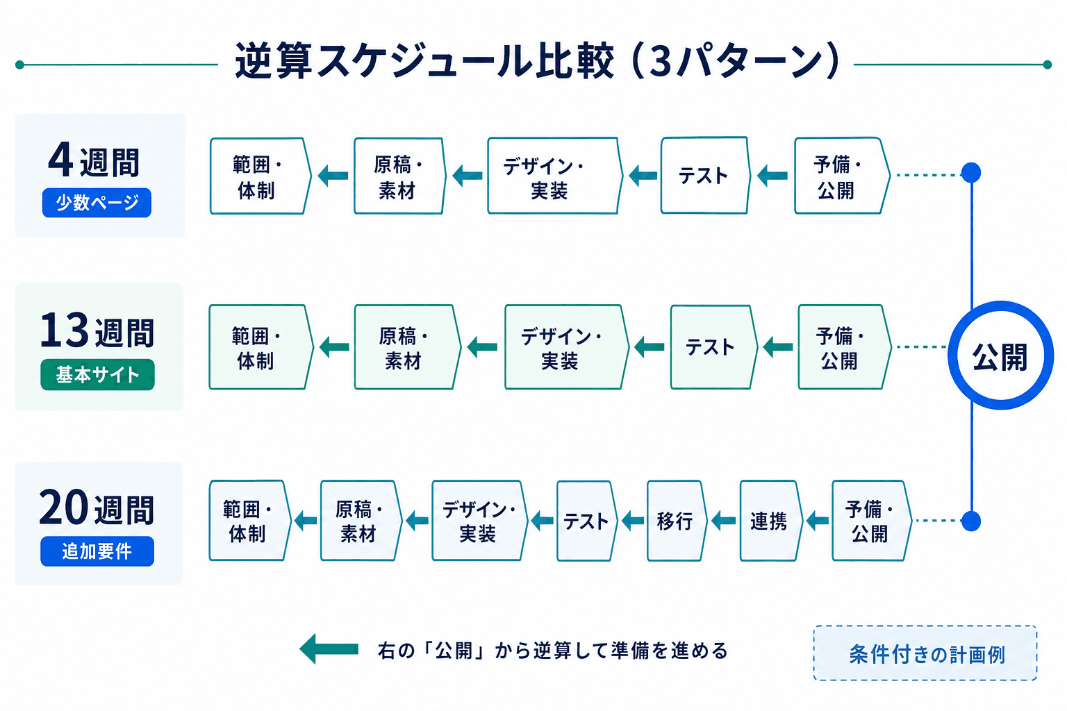 4週間、13週間、20週間の条件付き計画例を、公開日を共通の終点として比較したタイムライン図