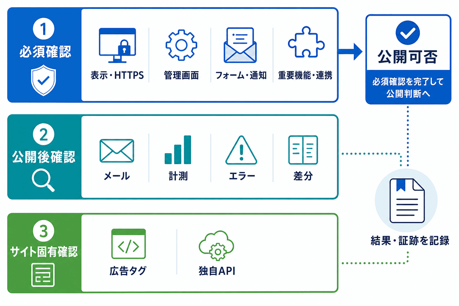 WordPress移行後の受入確認を、必須確認、公開後確認、サイト固有確認に分けた優先度別チェック図