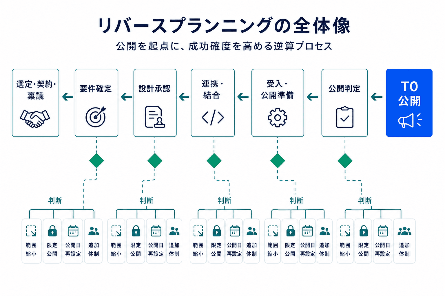公開日T0から選定・契約・稟議、要件、設計、実装、連携・移行、受入、公開判定へ逆算する計画図と、未達時の選択肢を示した図。