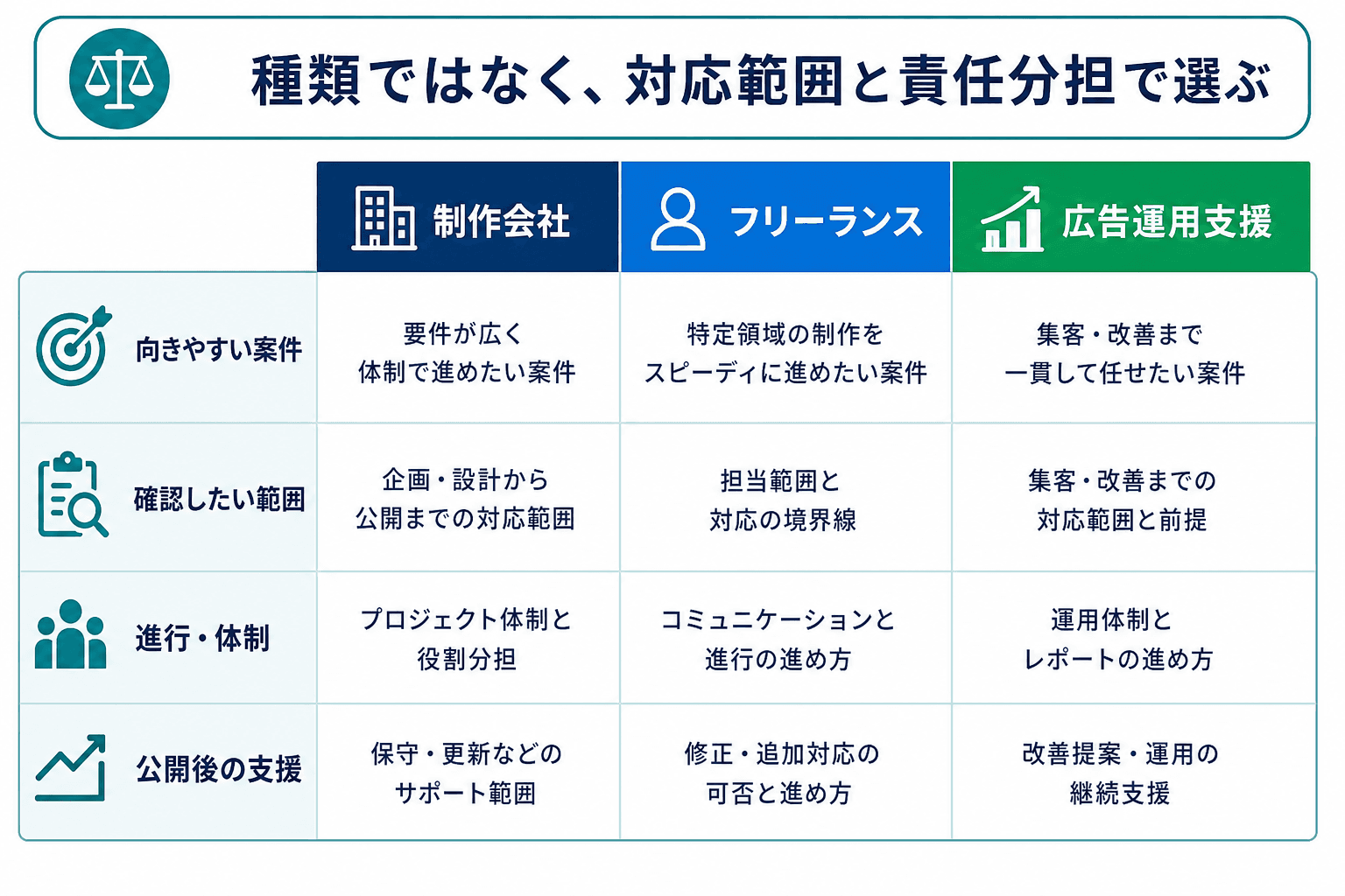 制作会社、フリーランス、広告運用支援のそれぞれを、案件条件や対応範囲、進行体制、公開後支援の観点で比較する表。