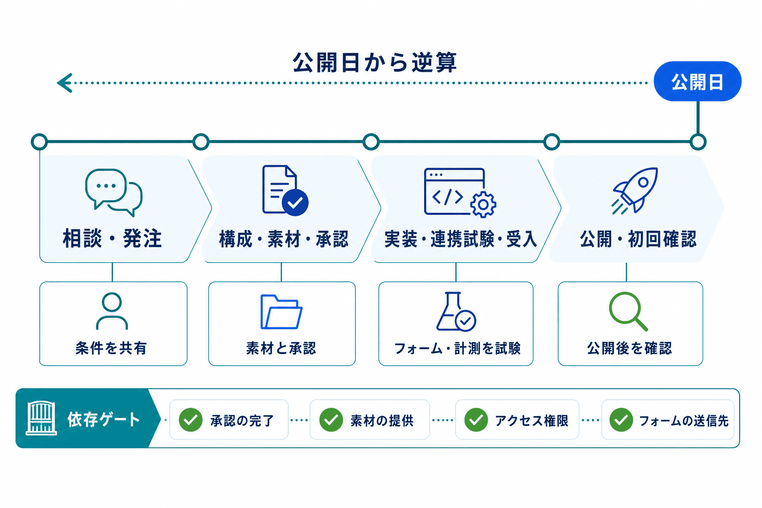公開日から逆算したLP制作の流れ。相談・発注、構成・素材・承認、実装・連携試験・受入、公開・初回確認の4工程を示す。