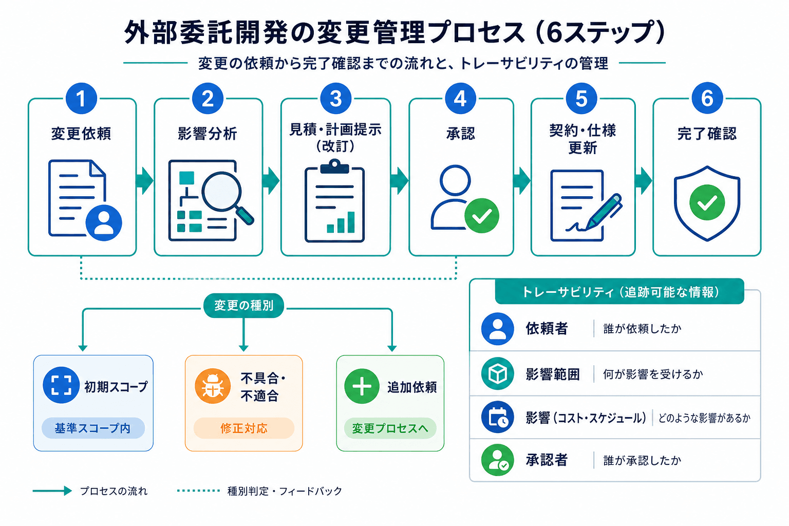 変更要求から影響分析、再見積、承認、契約反映、完了確認までを順番で示した図