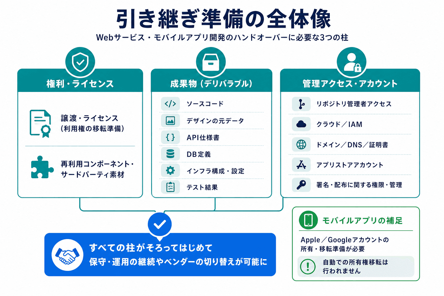 権利、納品物、管理権限・アカウント主体の3つをそろえて確認する必要があることを示す図