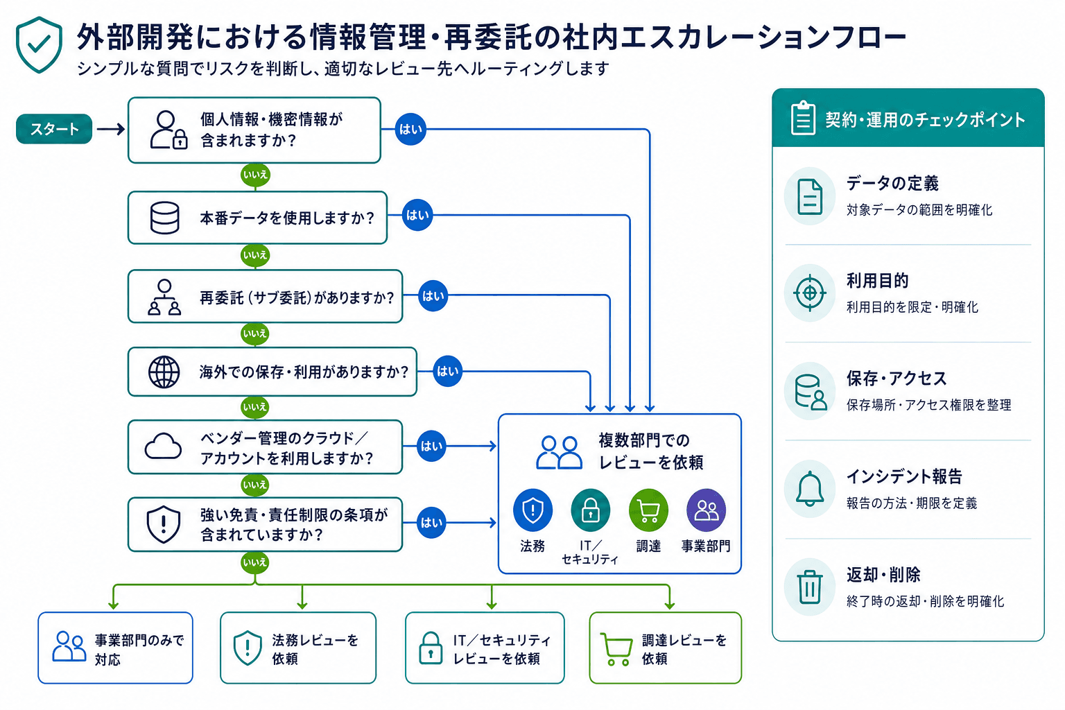 個人情報、本番データ、再委託、国外利用、委託先名義アカウントなどの有無に応じて、法務・情シス・調達へ確認を回す判断フロー図
