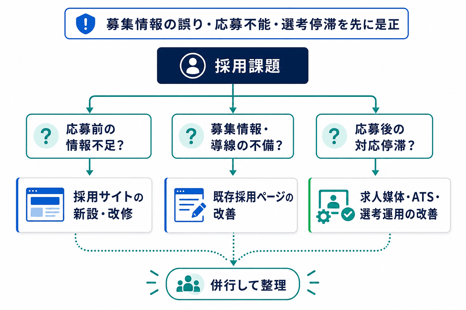 採用課題を、応募前の情報不足、募集情報・導線の不備、応募後の対応停滞に分け、改善対象を選ぶ判断フロー。