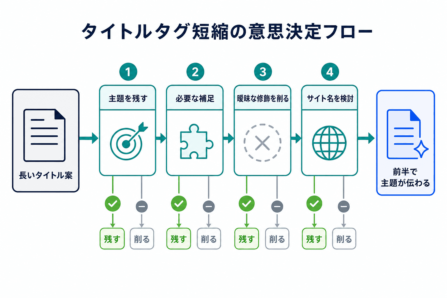 タイトルを短くする際に、主題、必要な補足、曖昧な修飾、サイト名の順で扱う優先順位を示す図。
