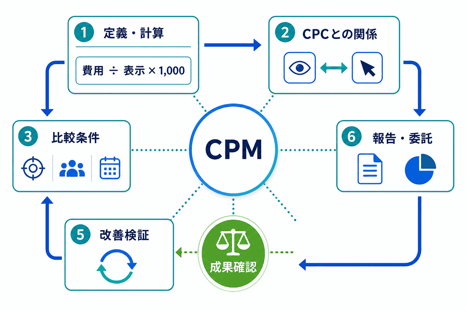 CPMを中心に、定義と計算、CPCとの関係、比較条件、成果確認、改善検証、報告・委託の論点をつないだ全体図。