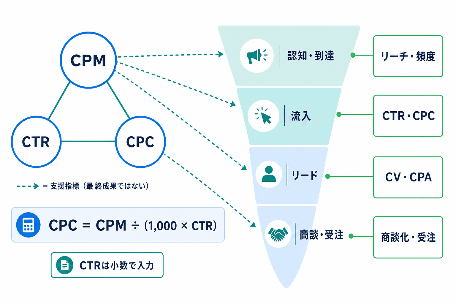 CPM、CTR、CPCの計算上の関係と、認知から商談・受注までの段階別に見る主なKPIを示す図。