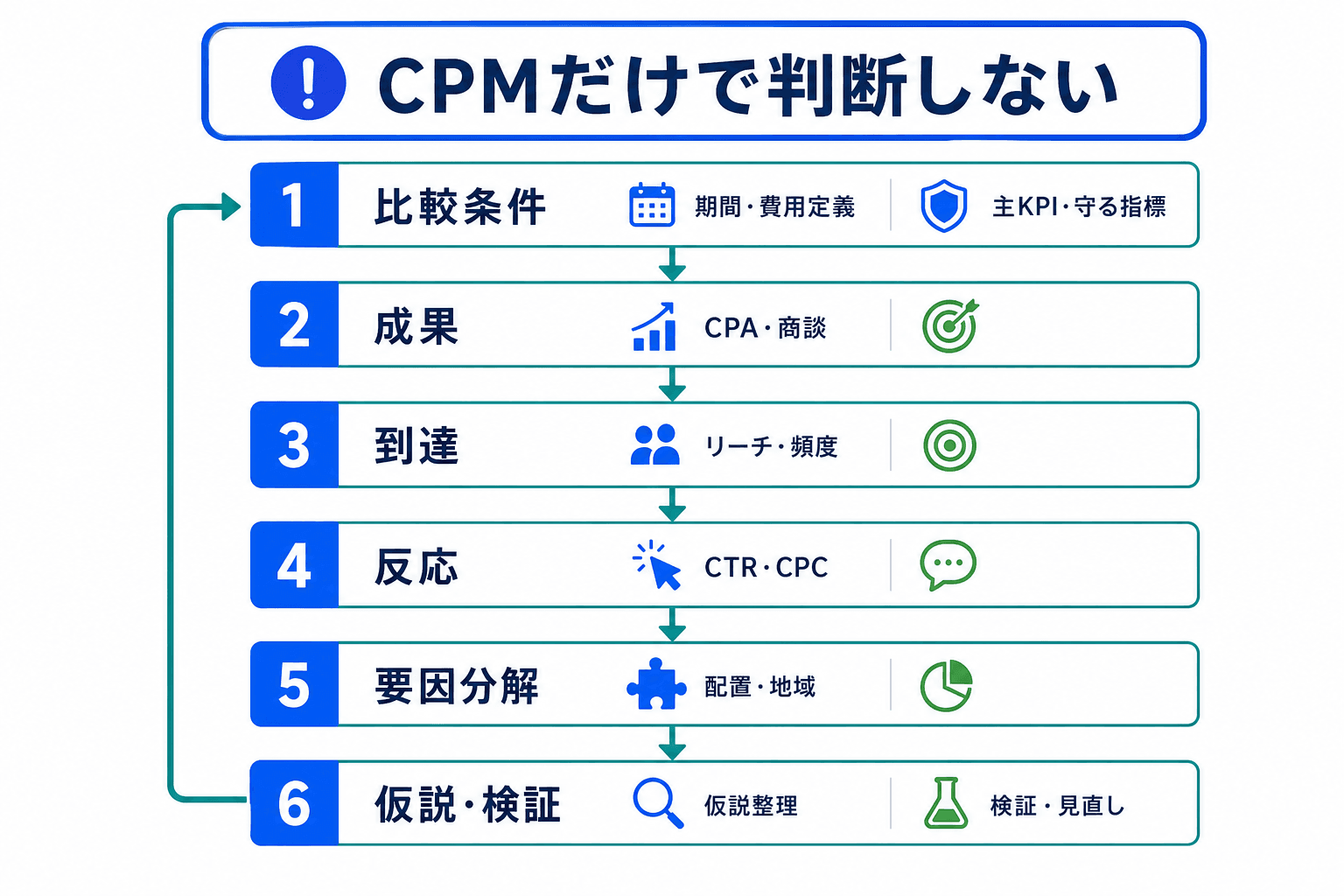 比較条件、成果、到達、反応、要因分解、仮説・検証の順にCPMを確認する6段階のフロー図。