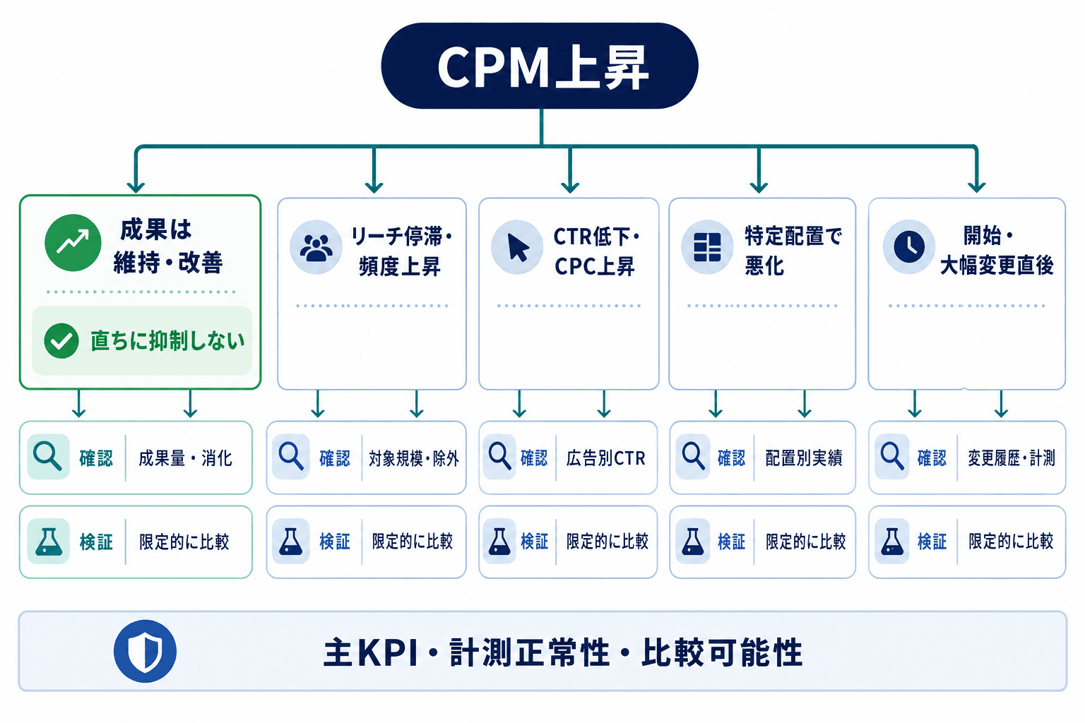CPM上昇後の状態を5つに分け、それぞれで確認するデータと限定的な検証の方向を示す診断フロー図。