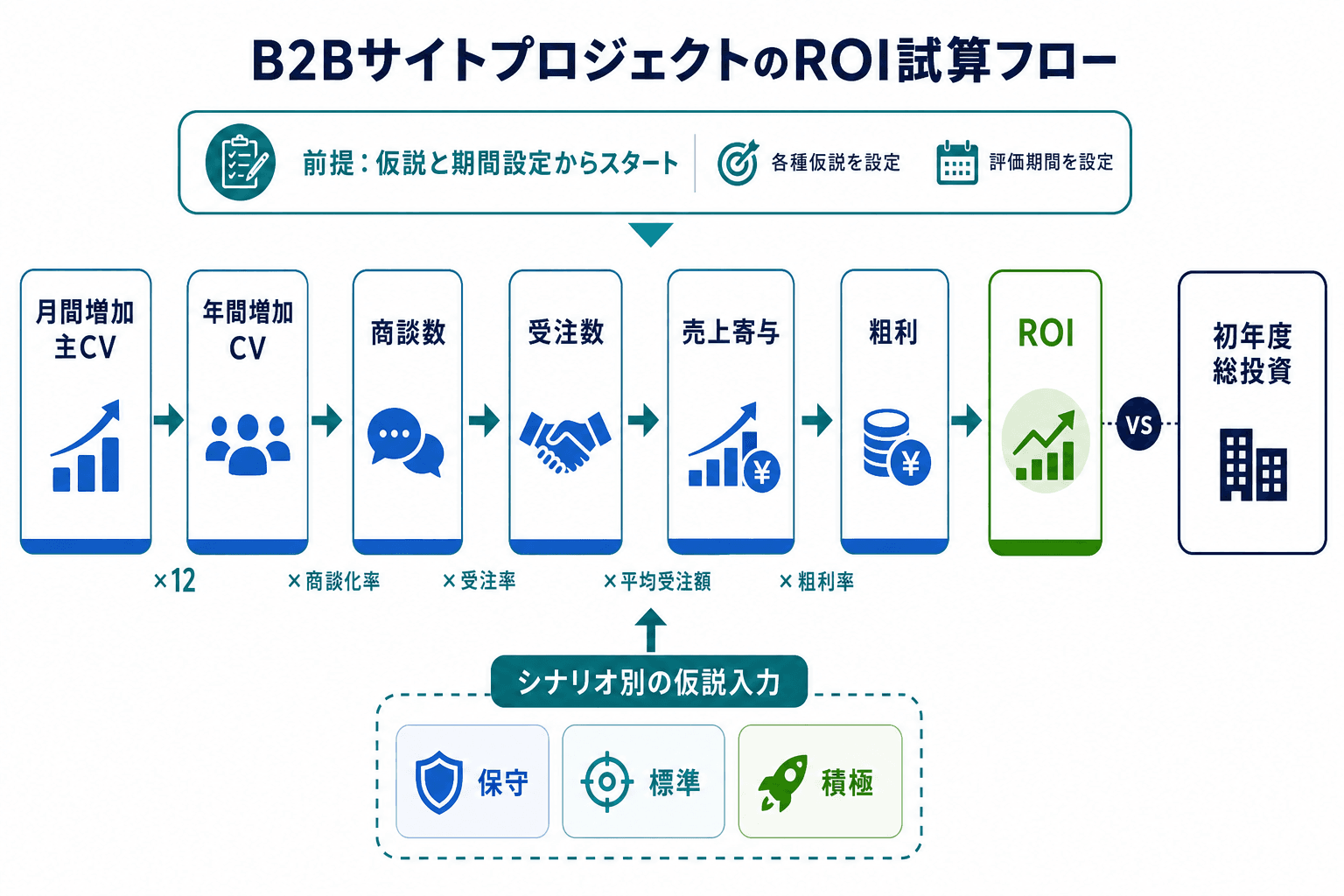 Webサイト制作のROI試算を、CV増加から粗利とROIまで順番に示した計算モデル図