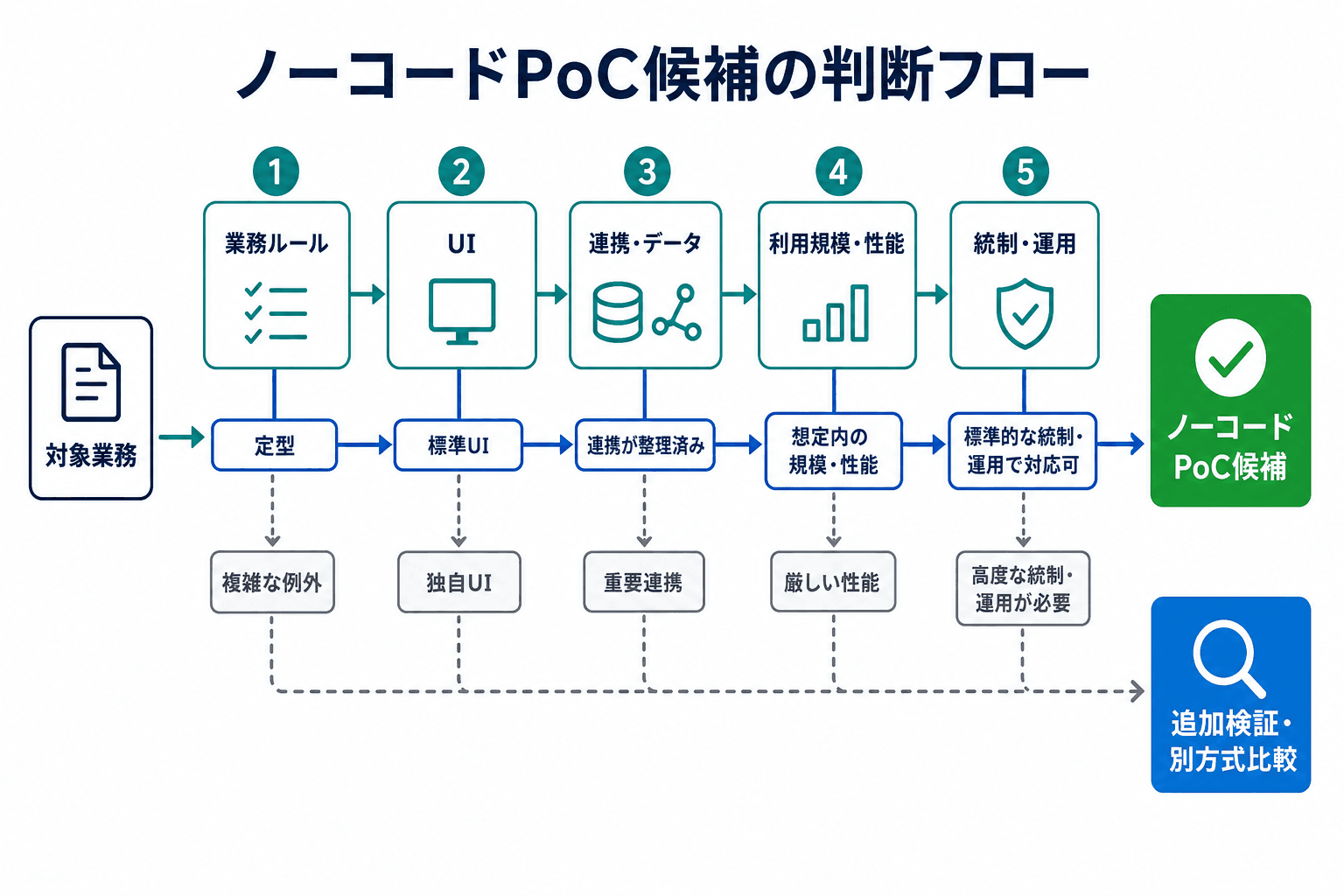 業務ルール、UI、連携・データ、利用規模・性能、統制・運用の5観点から、ノーコードPoC候補か追加検証・別方式比較かを分けるフロー図。