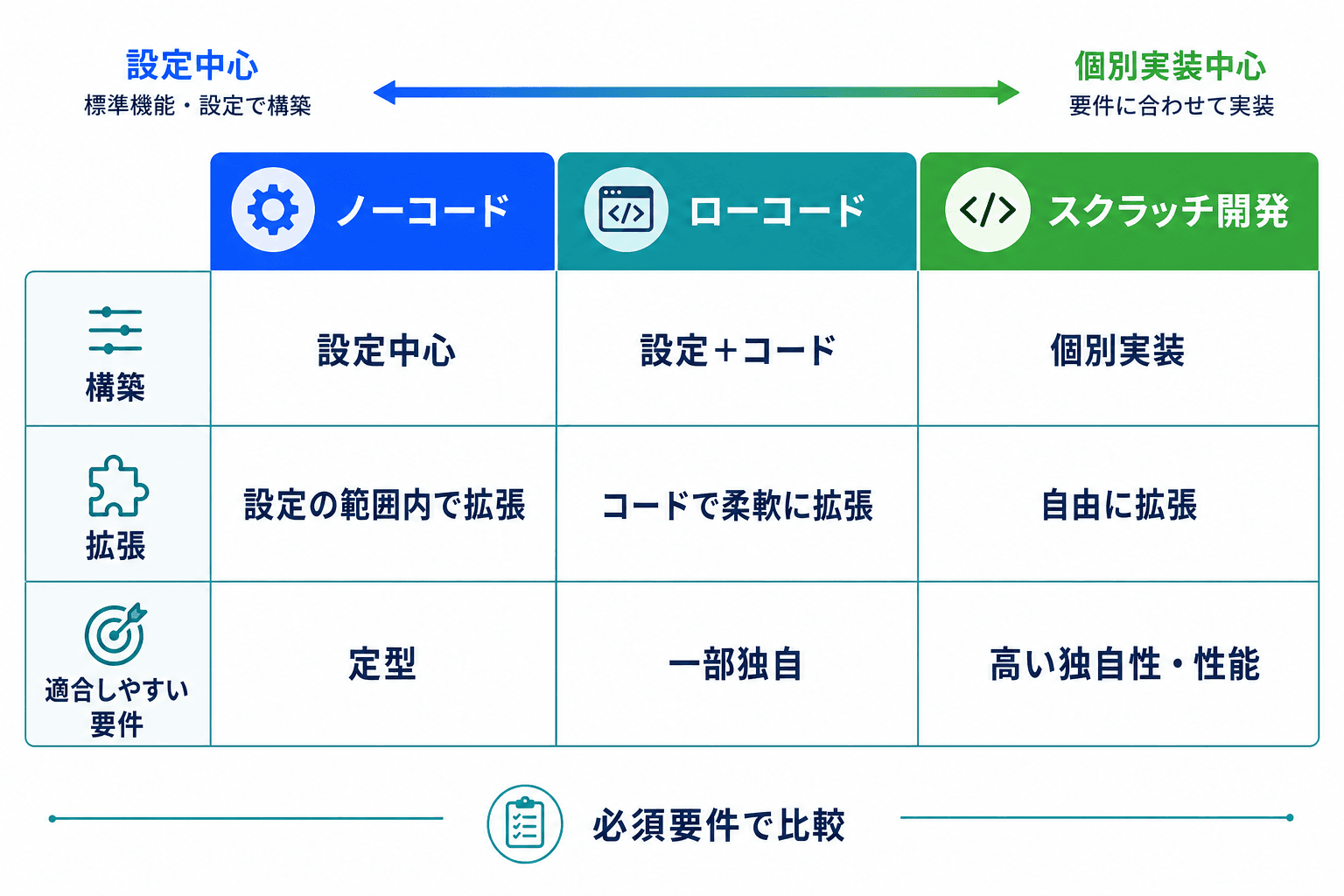 ノーコード、ローコード、スクラッチ開発を、構築方法、拡張方法、適合しやすい要件で比較した図。