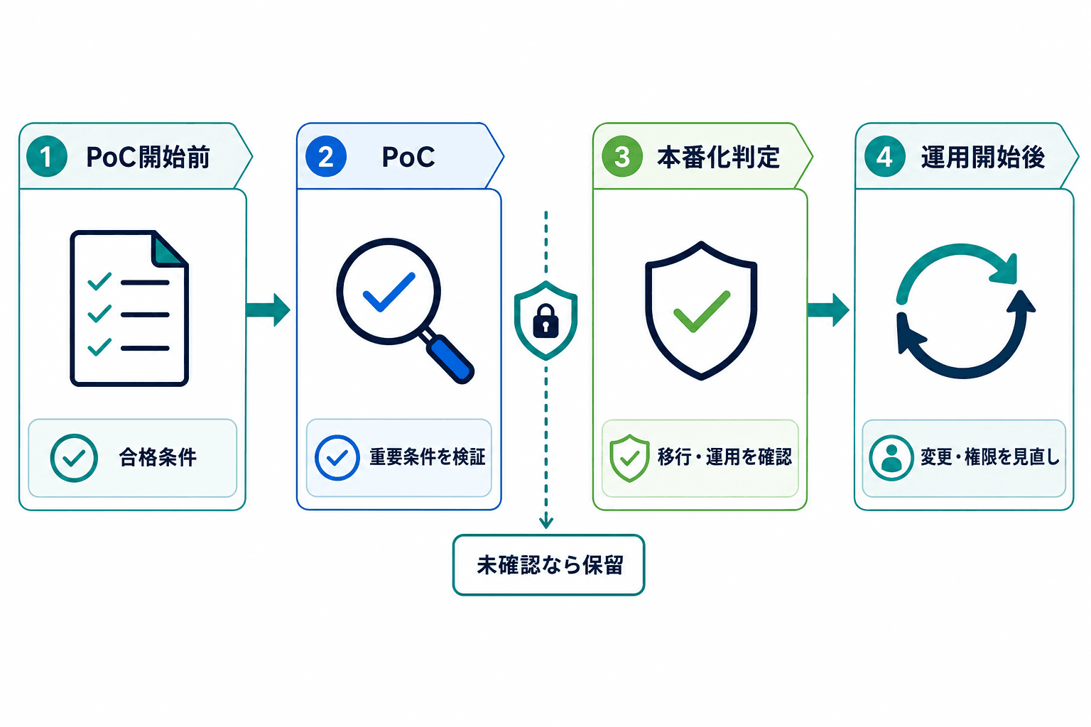 PoC開始前、PoC、本番化判定、運用開始後の4段階と、本番化前の保留判断を示す導入プロセス図。