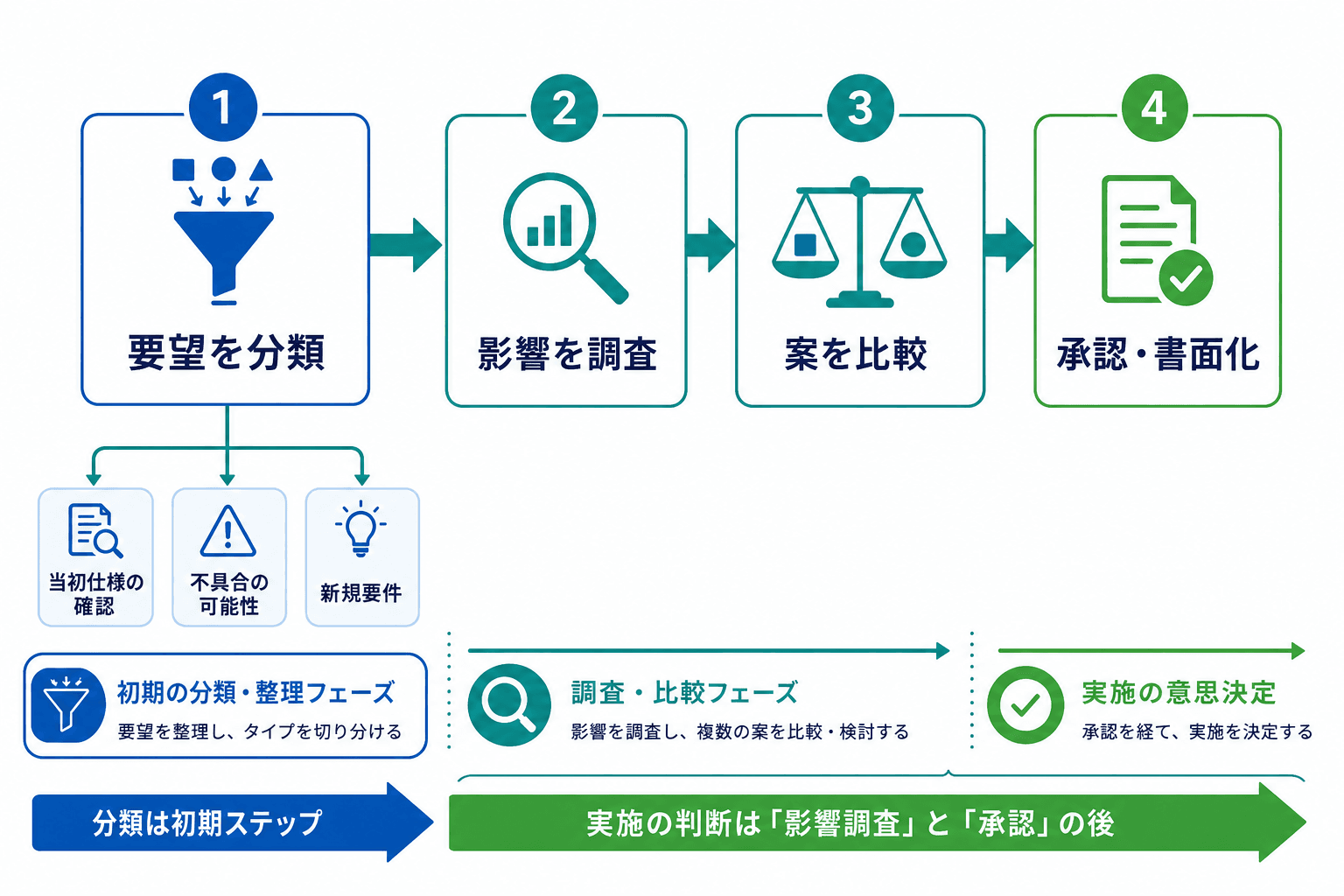 仕様変更の要望を暫定分類し、影響調査、選択肢の比較、承認・書面化へ進む流れを示す図。