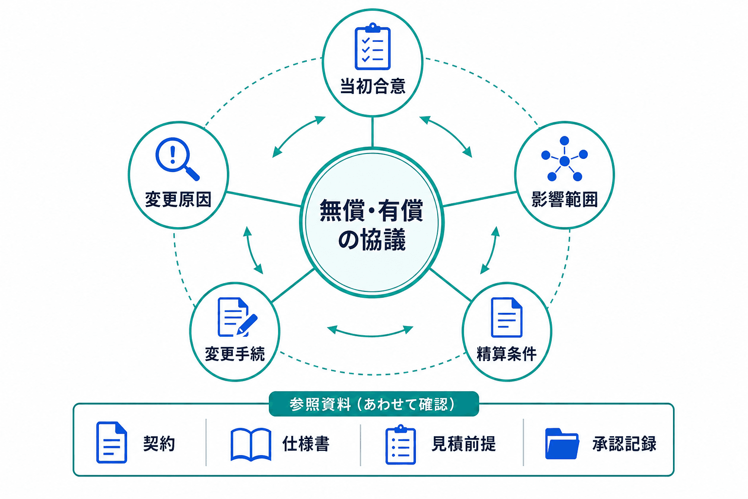 無償・有償の協議では、当初合意、変更原因、影響範囲、変更手続、精算条件を確認することを示す図。