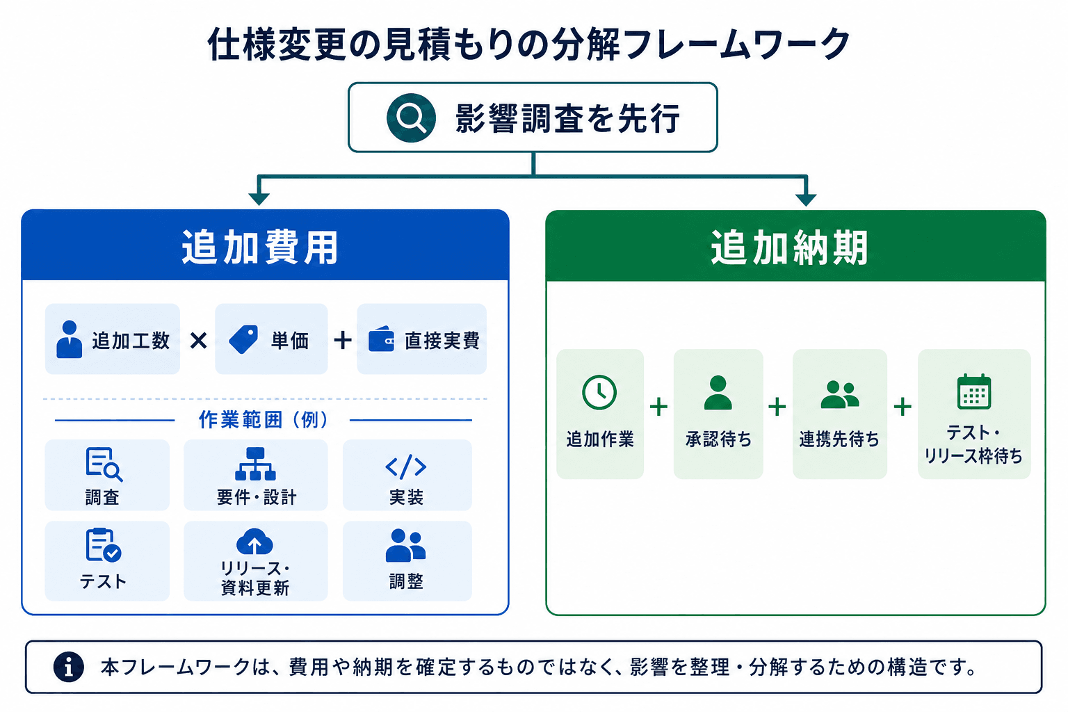 影響調査を起点に、追加費用は追加工数・単価・直接実費、追加納期は作業と各種待機要因に分けて確認する図。