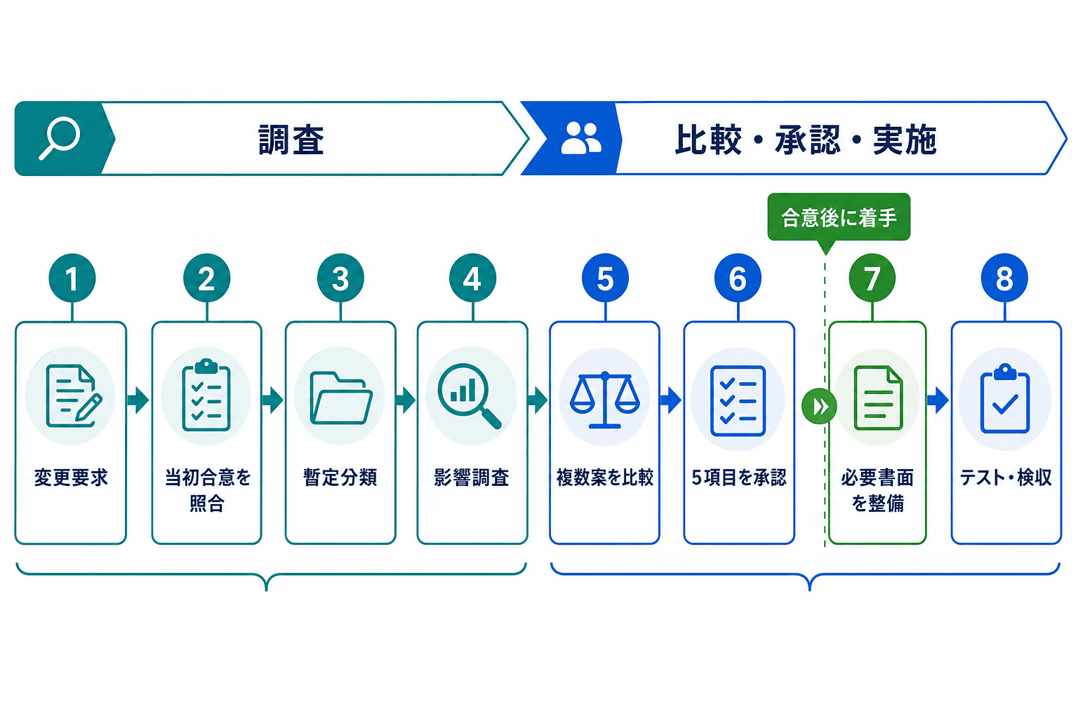 変更要求、当初合意の照合、影響調査、案の比較、承認、書面化、テスト・検収までの8ステップを示す図。