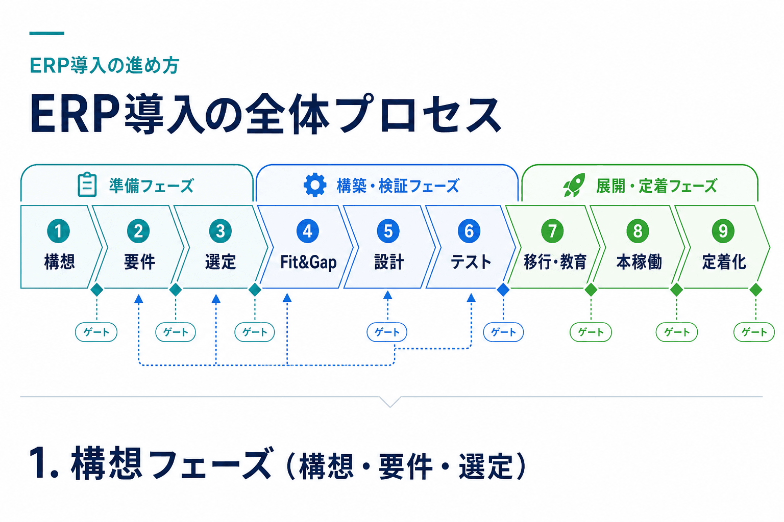 ERP導入の構想策定から定着化までの9工程と、工程ゲート、Fit&Gapやテストで前工程へ戻る関係を示す図。