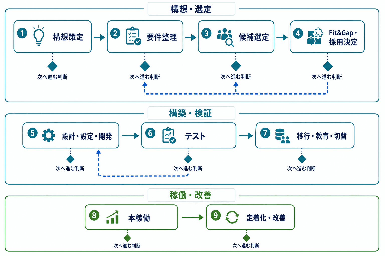 構想・選定、構築・検証、稼働・改善の3段階に分けたERP導入9工程と、Fit&Gap・テストからの見直し経路を示す図。