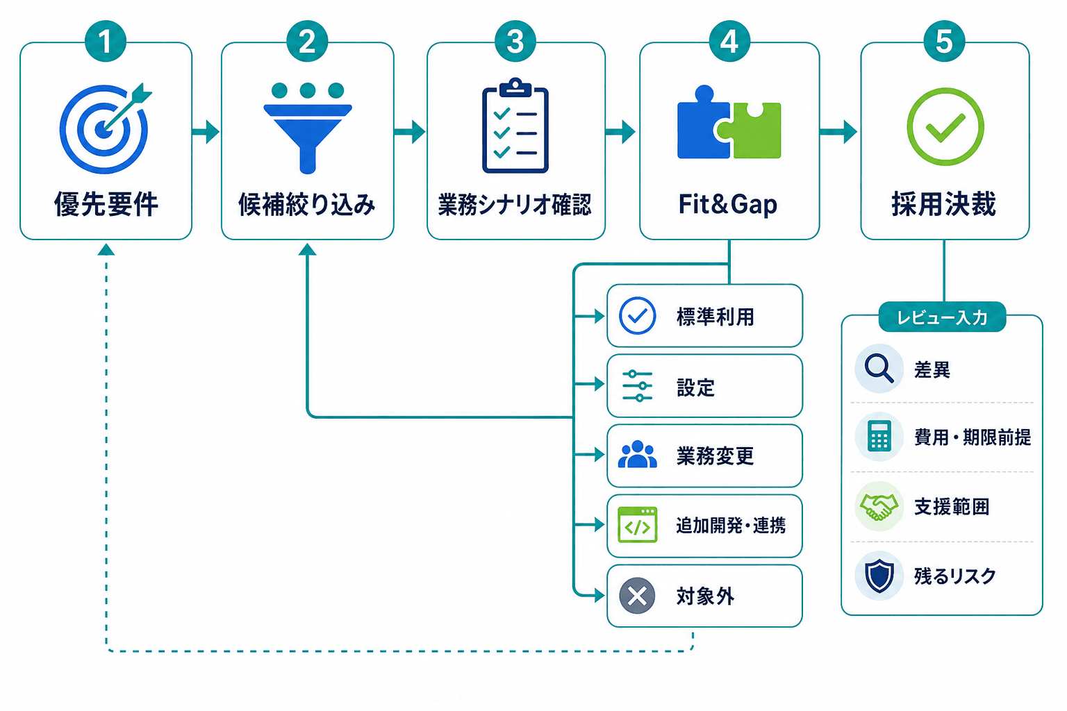 優先要件の確定から候補絞り込み、業務シナリオ確認、Fit&Gap、採用決裁へ進む流れと、差異対応の選択肢を示す図。