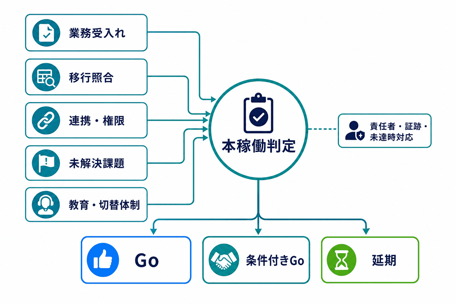 業務受入れ、移行照合、連携・権限、未解決課題、教育・切替体制の確認を基に、本稼働のGo、条件付きGo、延期を判断する図。