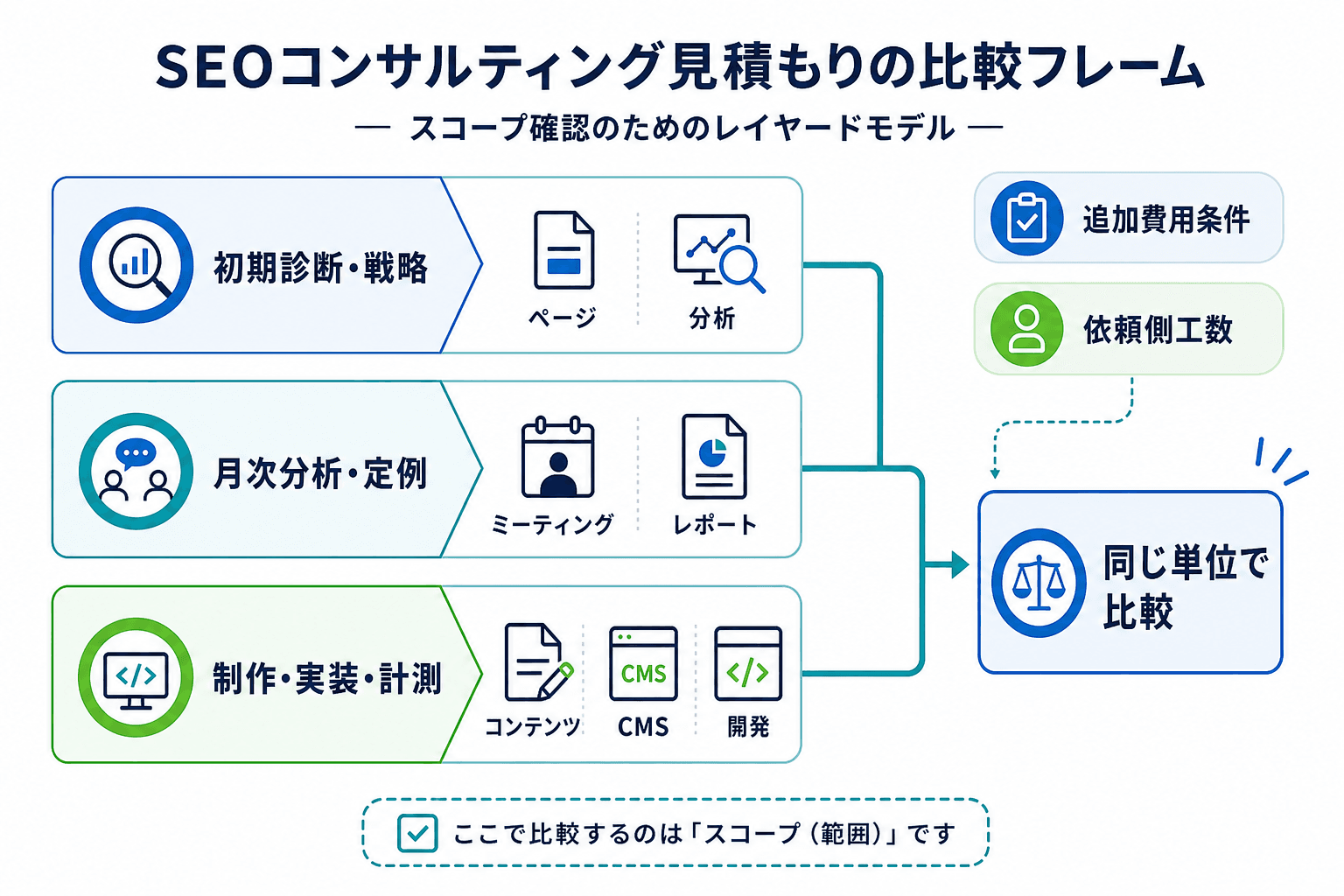 SEOコンサルティングの費用を、初期診断・戦略、月次分析・定例、制作・実装・計測に分け、追加費用条件と依頼側工数も確認して比較する図。