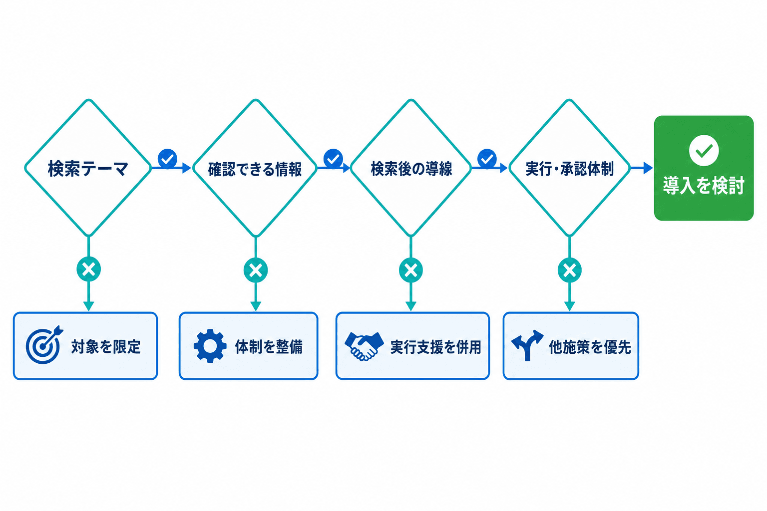 検索テーマ、確認できる情報、検索後の導線、実行・承認体制の4点を順に確認し、状況に応じて導入検討、対象限定、体制整備、実行支援併用、他施策優先へ分岐する図。
