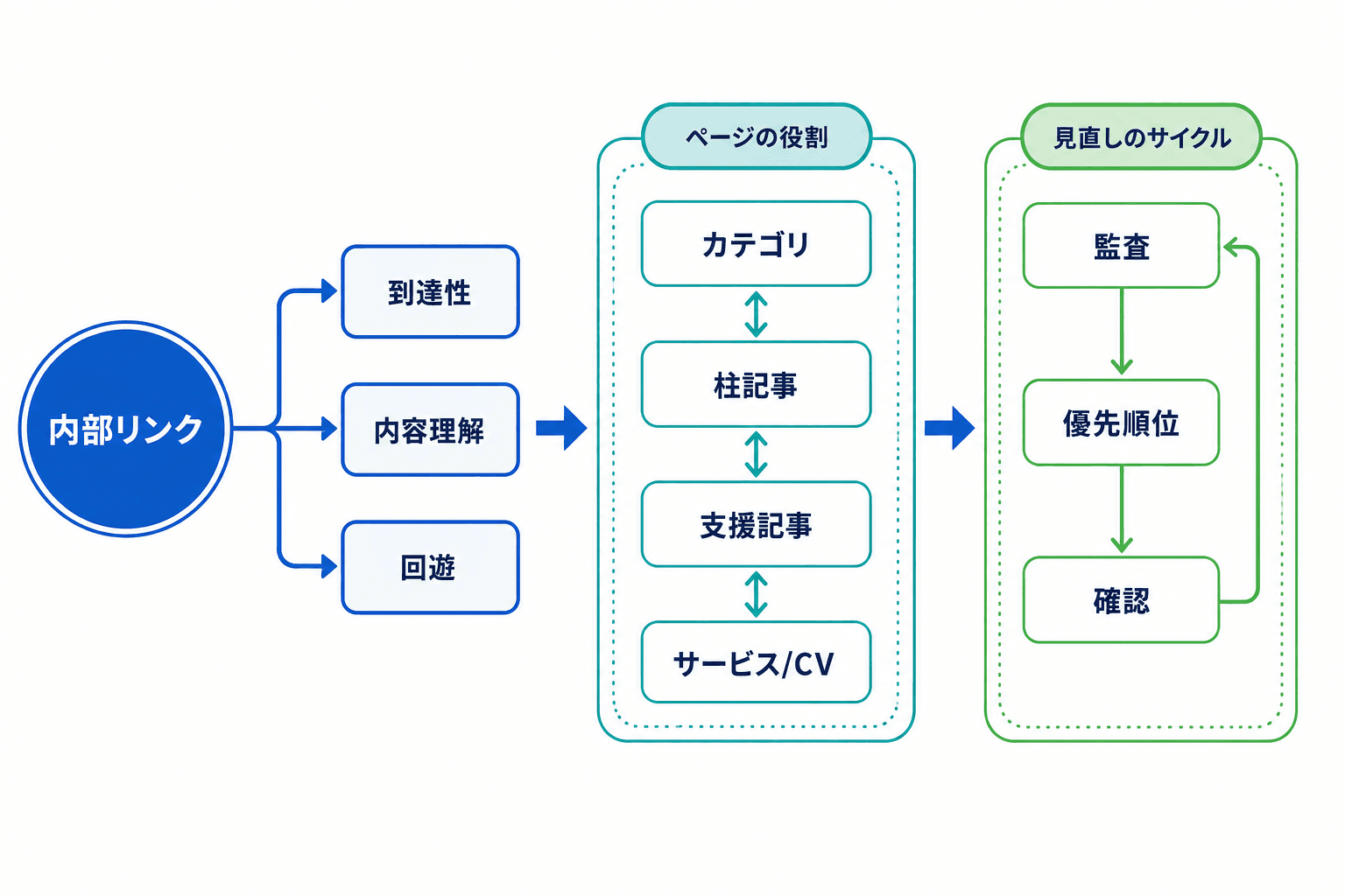 内部リンクを中心に、到達性・内容理解・回遊、ページ役割、監査・優先順位・確認の流れを示す全体図。