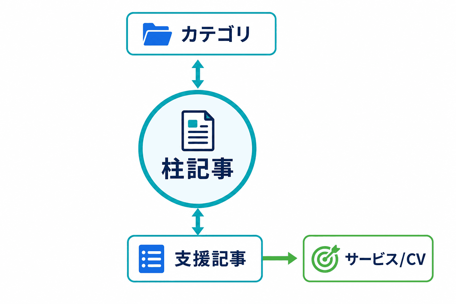 カテゴリ、柱記事、支援記事、サービス/CVページを矢印で結んだハブ&スポーク構造図。