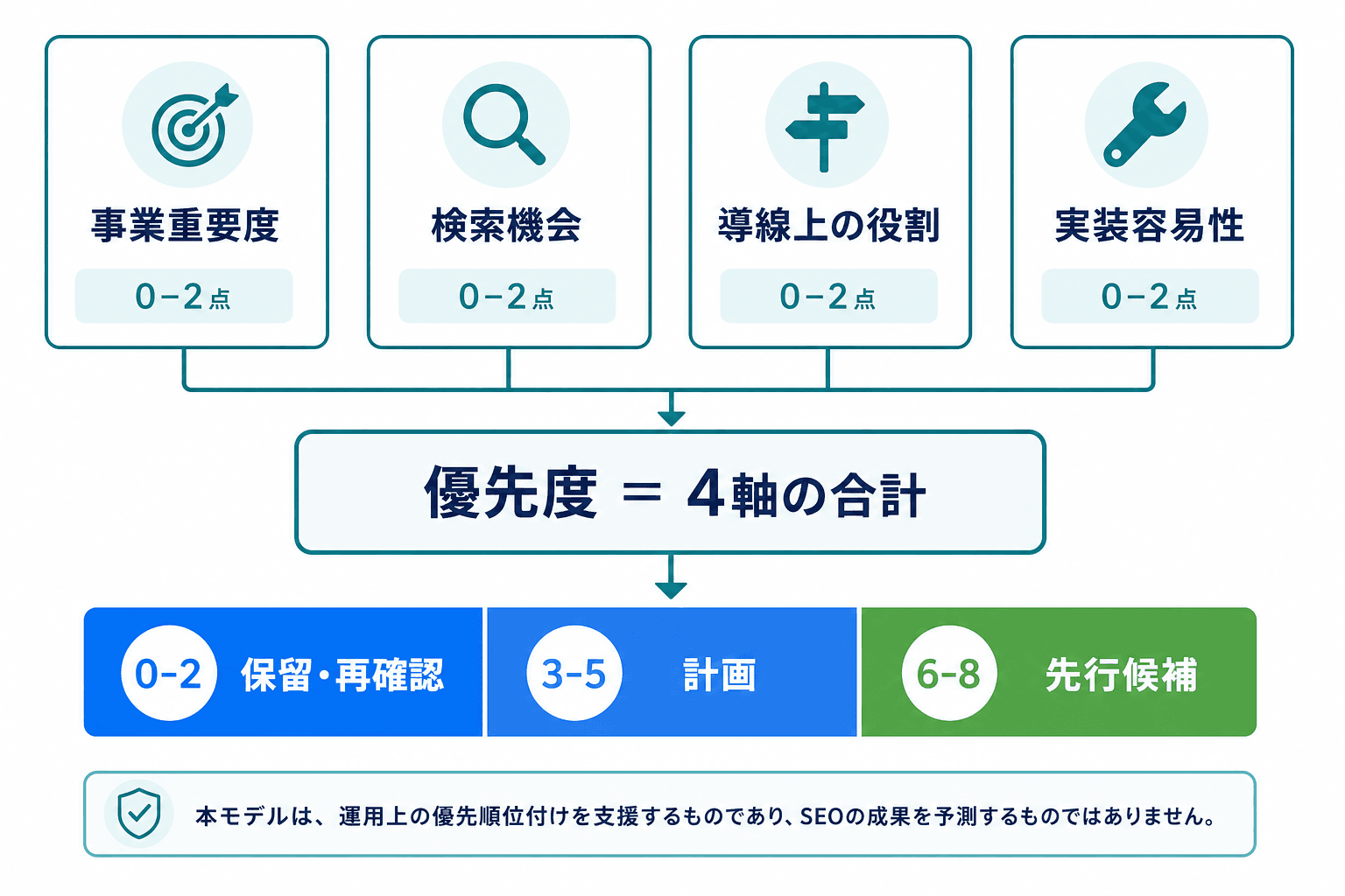 事業重要度、検索機会、導線上の役割、実装容易性を各0〜2点で評価し、合計0〜8点で優先順位を分ける図。