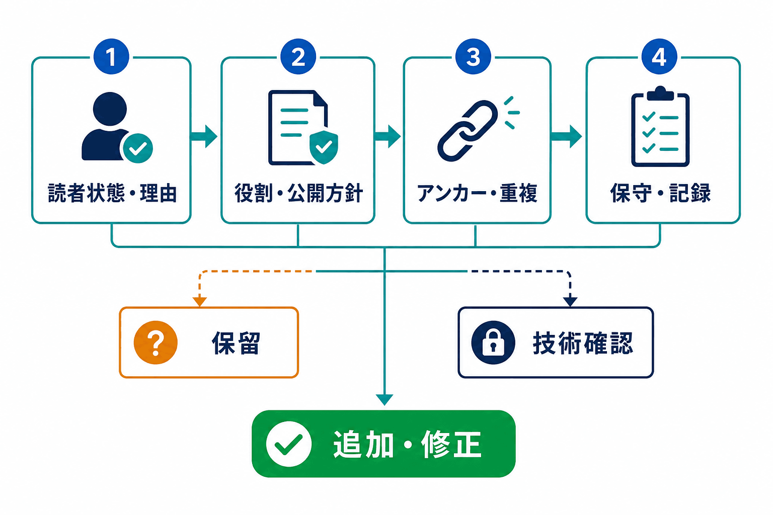 読者状態とリンク理由、リンク先の役割と公開方針、アンカーと重複、保守と記録を順に確認し、追加・修正・保留・技術確認へ分ける判断フロー。